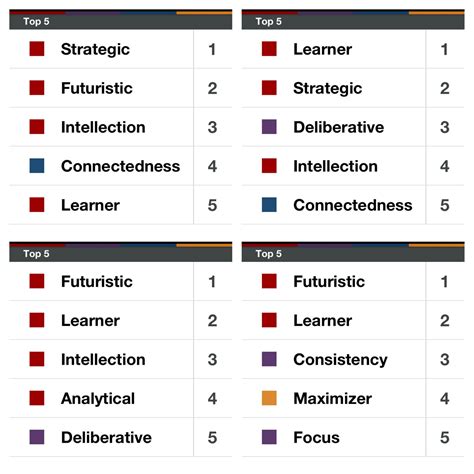 strengthsfinder test results